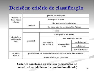 Decisões: critério de classificação Critério: conclusão da decisão (declaração de constitucionalidade ou inconstitucionalidade) 