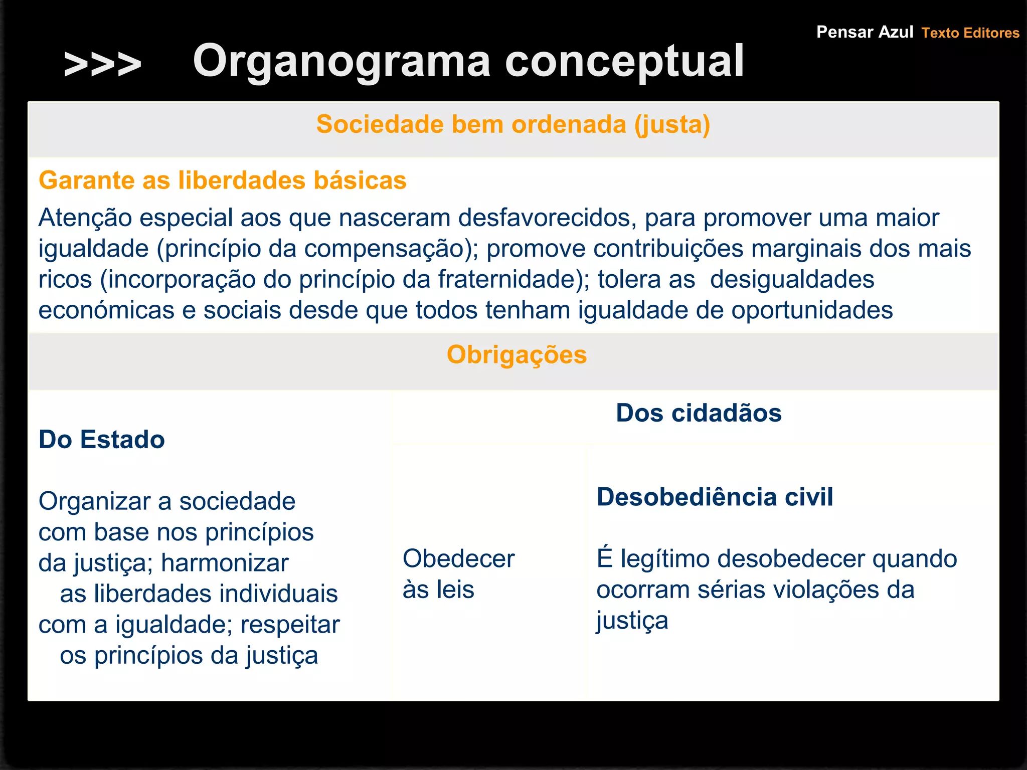 Desobediência civil
É legítimo desobedecer quando
ocorram sérias violações da
justiça
Obedecer
às leis
Dos cidadãos
Do Estado
Organizar a sociedade
com base nos princípios
da justiça; harmonizar
as liberdades individuais
com a igualdade; respeitar
os princípios da justiça
Obrigações
Garante as liberdades básicas
Atenção especial aos que nasceram desfavorecidos, para promover uma maior
igualdade (princípio da compensação); promove contribuições marginais dos mais
ricos (incorporação do princípio da fraternidade); tolera as desigualdades
económicas e sociais desde que todos tenham igualdade de oportunidades
Sociedade bem ordenada (justa)
Organograma conceptual>>>
Pensar Azul Texto Editores
 