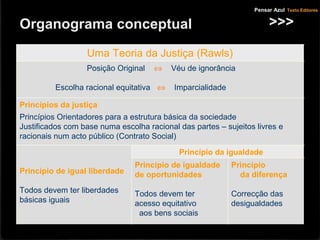 Organograma conceptual
Princípio
da diferença
Correcção das
desigualdades
Princípio de igualdade
de oportunidades
Todos devem ter
acesso equitativo
aos bens sociais
Princípio da igualdade
Princípio de igual liberdade
Todos devem ter liberdades
básicas iguais
Princípios da justiça
Princípios Orientadores para a estrutura básica da sociedade
Justificados com base numa escolha racional das partes – sujeitos livres e
racionais num acto público (Contrato Social)
Posição Original ⇔ Véu de ignorância
Escolha racional equitativa ⇔ Imparcialidade
Uma Teoria da Justiça (Rawls)
>>>
Pensar Azul Texto Editores
 
