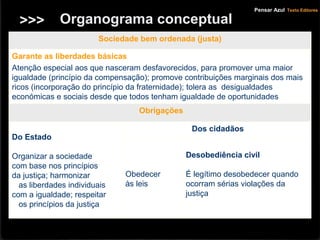 Desobediência civil
É legítimo desobedecer quando
ocorram sérias violações da
justiça
Obedecer
às leis
Dos cidadãos
Do Estado
Organizar a sociedade
com base nos princípios
da justiça; harmonizar
as liberdades individuais
com a igualdade; respeitar
os princípios da justiça
Obrigações
Garante as liberdades básicas
Atenção especial aos que nasceram desfavorecidos, para promover uma maior
igualdade (princípio da compensação); promove contribuições marginais dos mais
ricos (incorporação do princípio da fraternidade); tolera as desigualdades
económicas e sociais desde que todos tenham igualdade de oportunidades
Sociedade bem ordenada (justa)
Organograma conceptual>>>
Pensar Azul Texto Editores
 