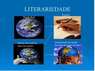 LITERARIEDADE
Mundo ficcional nas
mãos do escritor
Escritor
Mundo Real
Interpretação do mundo
ficcional nas mãos do leitor
 