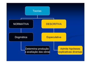 Teorias
NORMATIVA DESCRITIVA
Dogmática Especulativa
Determina produção
e avaliação das obras
Admite hipóteses
explicativas diversas
 