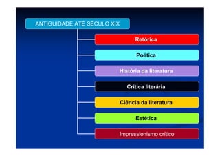 ANTIGUIDADE ATÉ SÉCULO XIX
Retórica
Poética
História da literatura
Crítica literária
Ciência da literatura
Estética
Impressionismo crítico
 