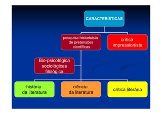 CARACTERÍSTICAS
pesquisa historicista
de pretensões
científicas
crítica
impressionista
história
da literatura
ciência
da literatura
crítica literária
Bio-psicológica
sociológicas
filológica
 