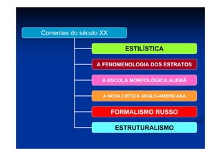 Correntes do século XX
ESTILÍSTICA
A FENOMENOLOGIA DOS ESTRATOS
A ESCOLA MORFOLÓGICA ALEMÃ
A NOVA CRÍTICA ANGLO-AMERICANA
FORMALISMO RUSSO
ESTRUTURALISMO
 