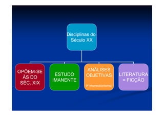 Disciplinas do
Século XX
OPÕEM-SE
ÀS DO
SÉC. XIX
ESTUDO
IMANENTE
ANÁLISES
OBJETIVAS
(≠ impressionismo)
LITERATURA
= FICÇÃO
 