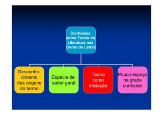 Confusões
sobre Teoria da
Literatura nos
Curso de Letras
Desconhe-
cimento
das origens
do termo
Espécie de
saber geral
Teoria
como
iniciação
Pouco espaço
na grade
curricular
 