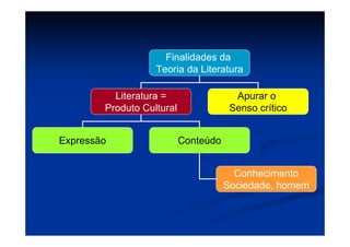 Finalidades da
Teoria da Literatura
Literatura =
Produto Cultural
Apurar o
Senso crítico
Expressão Conteúdo
Conhecimento
Sociedade, homem
 