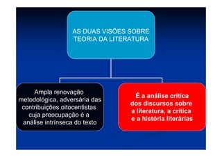 AS DUAS VISÕES SOBRE
TEORIA DA LITERATURA
Ampla renovação
metodológica, adversária das
contribuições oitocentistas
cuja preocupação é a
análise intrínseca do texto
É a análise crítica
dos discursos sobre
a literatura, a crítica
e a história literárias
 