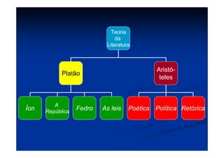 Teoria
da
Literatura
Platão
Aristó-
teles
Poética Política RetóricaÍon
A
República
Fedro As leis
 