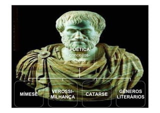 POÉTICA
conceitos-
chave
MÍMESE
VEROSSI-
MILHANÇA
CATARSE
GÊNEROS
LITERÁRIOS
 