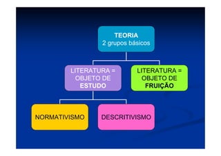 TEORIA
2 grupos básicos
LITERATURA =
OBJETO DE
ESTUDO
LITERATURA =
OBJETO DE
FRUIÇÃO
NORMATIVISMO DESCRITIVISMO
 