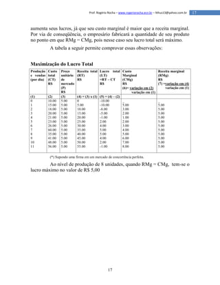 17
17Prof. Rogério Rocha – www.rogeriorocha.ecn.br – lithus13@yahoo.com.br
aumenta seus lucros, já que seu custo marginal é maior que a receita marginal.
Por via de conseqüência, o empresário fabricará a quantidade de seu produto
no ponto em que RMg = CMg, pois nesse caso seu lucro total será máximo.
A tabela a seguir permite comprovar essas observações:
Maximização do Lucro Total
Produção
e vendas
(por dia)
Custo
total
(CT)
R$
Preço
unitário
de
mercado
(P)
R$
Receita total
(RT)
R$
Lucro total
(LT)
=RT – CT
R$
Custo
Marginal
(CMg)
R$
(6)= variação em (2)
variação em (1)
Receita marginal
(RMg)
R$
(7) =variação em (4)
variação em (1)
(1) (2) (3) (4) = (3) x (1) (5) = (4) – (2)
0
1
2
3
4
5
6
7
8
9
10
11
10.00
15.00
18.00
20.00
21.00
23.00
26.00
60.00
35.00
41.00
48.00
56.00
5.00
5.00
5.00
5.00
5.00
5.00
5.00
5.00
5.00
5.00
5.00
5.00
0
5.00
10.00
15.00
20.00
25.00
30.00
35.00
40.00
45.00
50.00
55.00
-10.00
-10.00
-8.00
-5.00
-1.00
2.00
4.00
5.00
5.00
4.00
2.00
-1.00
_
5.00
3.00
2.00
1.00
2.00
3.00
4.00
5.00
6.00
7.00
8.00
_
5.00
5.00
5.00
5.00
5.00
5.00
5.00
5.00
5.00
5.00
5.00
(*) Supondo uma firma em um mercado de concorrência perfeita.
Ao nível de produção de 8 unidades, quando RMg = CMg, tem-se o
lucro máximo no valor de R$ 5,00
 