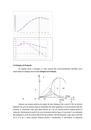 50
45
40
35
30
25
20
15
10
5
0
1

2

3

4

5

6

1

2

3

4

5

7

6

8

9

10

11

12
10
8
6
4
2
0
-2

7

8

9

10

-4
-6

3.2 Estágios da Produção
As relações entre a produção e o fator variável são convencionalmente admitidas como
subdivididas em estágios denominados Estágios da Produção.

Y

F

H

I

E

0

E1

E3

E2

II

III

PFMe
X1
X1/X2...
PFMa
Xn
X1

Observe que quando partimos da origem do eixo cartesiano até o ponto E (fim do primeiro
segmento da curva de produto total) as inclinações das retas tangentes à curva de produto total são
positivas e crescentes. Logo, para esse intervalo de x 1 (O a E1) temos produto marginal positivo e
crescente. Caminhando do ponto E da curva de produto total da Figura 3.3 ao ponto F, as inclinações
das tangentes à curva de produto total ainda são positivas, mas decrescentes. Logo, para o intervalo
de E1 a E2 de x1 temos produto marginal positivo e decrescente. E caminhando no segmento

 