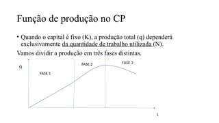 Função de produção no CP
• Quando o capital é fixo (K), a produção total (q) dependerá
exclusivamente da quantidade de trabalho utilizada (N).
Vamos dividir a produção em três fases distintas.
Q
L
FASE 1
FASE 2 FASE 3
 