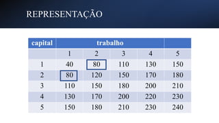 REPRESENTAÇÃO
capital trabalho
1 2 3 4 5
1 40 80 110 130 150
2 80 120 150 170 180
3 110 150 180 200 210
4 130 170 200 220 230
5 150 180 210 230 240
 