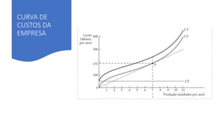 CURVA DE
CUSTOS DA
EMPRESA
 