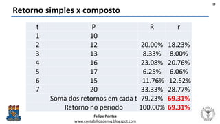 Felipe Pontes
www.contabilidademq.blogspot.com
Retorno simples x composto
t P R r
1 10
2 12 20.00% 18.23%
3 13 8.33% 8.00%
4 16 23.08% 20.76%
5 17 6.25% 6.06%
6 15 -11.76% -12.52%
7 20 33.33% 28.77%
Soma dos retornos em cada t 79.23% 69.31%
Retorno no período 100.00% 69.31%
13
 