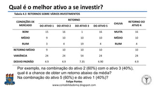 Felipe Pontes
www.contabilidademq.blogspot.com
Qual é o melhor ativo a se investir?
CONDIÇÕES DE
MERCADO
RETORNO
CHUVA
RETORNO DO
ATIVO 4DO ATIVO 1 DO ATIVO 2 DO ATIVO 3 DO ATIVO 5
BOM 15 16 1 16 MUITA 16
MÉDIO 9 10 10 10 MÉDIO 10
RUIM 3 4 19 4 RUIM 4
RETORNO MÉDIO 9 10 10 10 10
VARIÂNCIA 24 24 54 24 24
DESVIO PADRÃO 4.9 4.9 7.35 4.90 4.9
Tabela 4.3 RETORNOS SOBRE VÁRIOS INVESTIMENTOS
Por exemplo, na combinação do ativo 2 (60%) com o ativo 3 (40%),
qual é a chance de obter um retorno abaixo da média?
Na combinação do ativo 5 (60%) e do ativo 1 (40%)?
 