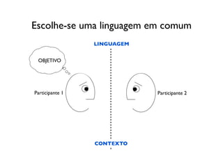 Escolhe-se uma linguagem em comum
                 LINGUAGEM


 OBJETIVO




Participante 1               Participante 2




                 CONTEXTO
 
