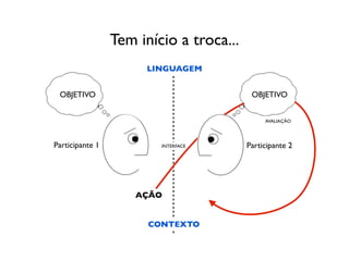 Tem início a troca...
                       LINGUAGEM


 OBJETIVO                                 OBJETIVO


                                              AVALIAÇÃO




Participante 1           INTERFACE       Participante 2




                     AÇÃO


                       CONTEXTO
 
