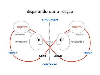 disparando outra reação
                         LINGUAGEM


      OBJETIVO                                 OBJETIVO


   APRENDIZAGEM                                    AVALIAÇÃO




    Participante 1         INTERFACE          Participante 2



TROCA                                                      TROCA
                       AÇÃO            AÇÃO


                         CONTEXTO
 