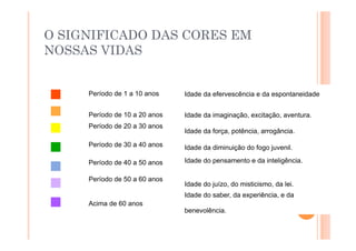 O SIGNIFICADO DAS CORES EM
NOSSAS VIDAS


     Período de 1 a 10 anos    Idade da efervescência e da espontaneidade


     Período de 10 a 20 anos   Idade da imaginação, excitação, aventura.
     Período de 20 a 30 anos
                               Idade da força, potência, arrogância.

     Período de 30 a 40 anos   Idade da diminuição do fogo juvenil.

     Período de 40 a 50 anos   Idade do pensamento e da inteligência.

     Período de 50 a 60 anos
                               Idade do juízo, do misticismo, da lei.
                               Idade do saber, da experiência, e da
     Acima de 60 anos
                               benevolência.
 
