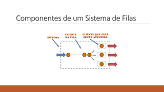 Componentes de um Sistema de Filas 
 