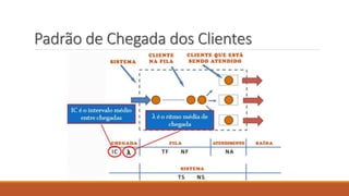 Padrão de Chegada dos Clientes 
 