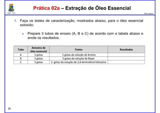 DQOI - UFC Prof. Nunes
Prática 02a – Extração de Óleo EssencialPrática 02a – Extração de Óleo Essencial
7. Faça os testes de caracterização, mostrados abaixo, para o óleo essencial
extraído:
Prepare 3 tubos de ensaio (A, B e C) de acordo com a tabela abaixo e
anote os resultados.anote os resultados.
28
 