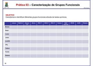 DQOI - UFC Prof. Nunes
Prática 03 – Caracterização de Grupos FuncionaisPrática 03 – Caracterização de Grupos Funcionais
OBJETIVO
Caracterizar e identificar diferentes grupos funcionais através de testes químicos.
alceno Metil-Ar Alcano
C 3o
Alcino ROH 1o ROH 2o ROH 3o Cetona Metil
cetonas
RCHO ArOH Ésteres
Bromo
Bayer
Lucas
Jones
2,4-DFH
CHI
36
CHI3
Tollens
Fenóis
Ésteres
 