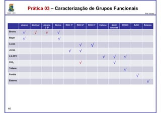 DQOI - UFC Prof. Nunes
alceno Metil-Ar Alcano
C 3o
Alcino ROH 1o ROH 2o ROH 3o Cetona Metil
cetonas
RCHO ArOH Ésteres
Bromo
Bayer
Prática 03 – Caracterização de Grupos FuncionaisPrática 03 – Caracterização de Grupos Funcionais
Bayer
Lucas
Jones
2,4-DFH
CHI3
Tollens
Fenóis
46
Fenóis
Ésteres
 