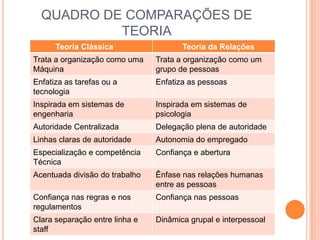 Teoria Das RelaçõEs Humanas Daniel
