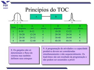 Princípios do TOC
                              A                 B

     8   10 12                                                     10

                 A     A           A                B        B           B
Itens      programa    real       desvio       programa     real        desvio
 1         0-10       0-12         2            10-20      12-22         2
 2         10-20      12-24        4            20-30      24-34         4
 3         20-30      24-32        2            30-40      34-44         4
 4         30-40      32-40        0            40-50      44-54         4


                                    9. A programação de atividades e a capacidade
8. Os gargalos não só
                                    produtiva devem ser consideradas
determinam o fluxo do
                                    simultaneamente e não sequencialmente. Os
sistema mas também
                                    lead-times são um resultado da programação e
definem seus estoques
                                    não podem ser assumidos a priori
 
