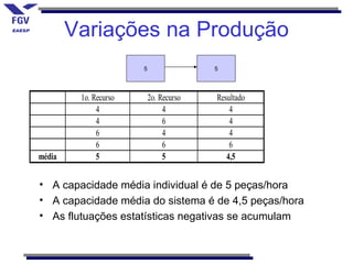Variações na Produção
                       5                 5




         1o. Recurso       2o. Recurso   Resultado
              4                 4            4
              4                 6            4
              6                 4            4
              6                 6            6
média         5                 5           4,5


• A capacidade média individual é de 5 peças/hora
• A capacidade média do sistema é de 4,5 peças/hora
• As flutuações estatísticas negativas se acumulam
 