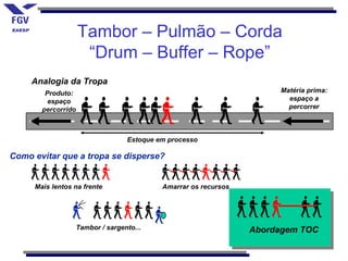Tambor – Pulmão – Corda
                     “Drum – Buffer – Rope”
     Analogia da Tropa
        Produto:                                                    Matéria prima:
         espaço                                                       espaço a
       percorrido                                                     percorrer



                                Estoque em processo

Como evitar que a tropa se disperse?


     Mais lentos na frente               Amarrar os recursos




                 Tambor / sargento...                          Abordagem TOC
 