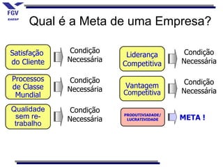 Qual é a Meta de uma Empresa?

Satisfação    Condição                       Condição
                           Liderança
do Cliente   Necessária                     Necessária
                          Competitiva

Processos     Condição                       Condição
de Classe    Necessária   Vantagem
                          Competitiva       Necessária
 Mundial
Qualidade     Condição
 sem re-     Necessária
                          PRODUTIVIADADE/
                           LUCRATIVIDADE    META !
 trabalho
 