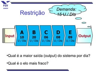 Demanda:
         Restrição                     15 U / Dia



          A         B         C        D          E
Input    10        20        06        08        09       Output
        U / Dia   U / Dia   U / Dia   U / Dia   U / Dia




•Qual é a maior saída (output) do sistema por dia?

•Qual é o elo mais fraco?
 