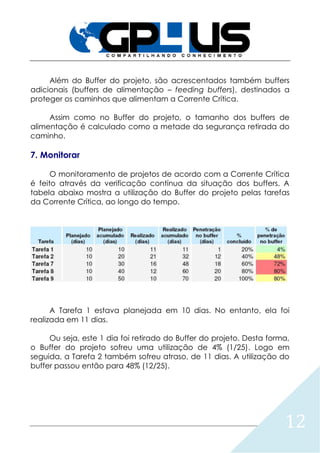 12
Além do Buffer do projeto, são acrescentados também buffers
adicionais (buffers de alimentação – feeding buffers), destinados a
proteger os caminhos que alimentam a Corrente Crítica.
Assim como no Buffer do projeto, o tamanho dos buffers de
alimentação é calculado como a metade da segurança retirada do
caminho.
7. Monitorar
O monitoramento de projetos de acordo com a Corrente Crítica
é feito através da verificação contínua da situação dos buffers. A
tabela abaixo mostra a utilização do Buffer do projeto pelas tarefas
da Corrente Crítica, ao longo do tempo.
A Tarefa 1 estava planejada em 10 dias. No entanto, ela foi
realizada em 11 dias.
Ou seja, este 1 dia foi retirado do Buffer do projeto. Desta forma,
o Buffer do projeto sofreu uma utilização de 4% (1/25). Logo em
seguida, a Tarefa 2 também sofreu atraso, de 11 dias. A utilização do
buffer passou então para 48% (12/25).
 