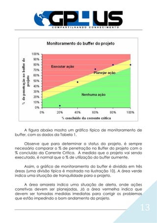 13
A figura abaixo mostra um gráfico típico de monitoramento de
buffer, com os dados da Tabela 1.
Observe que para determinar o status do projeto, é sempre
necessário comparar o % de penetração no Buffer do projeto com o
% concluído da Corrente Crítica. À medida que o projeto vai sendo
executado, é normal que o % de utilização do buffer aumente.
Assim, o gráfico de monitoramento do buffer é dividido em três
áreas (uma divisão típica é mostrada na Ilustração 10). A área verde
indica uma situação de tranquilidade para o projeto.
A área amarela indica uma situação de alerta, onde ações
corretivas devem ser planejadas. Já a área vermelha indica que
devem ser tomadas medidas imediatas para corrigir os problemas
que estão impedindo o bom andamento do projeto.
 