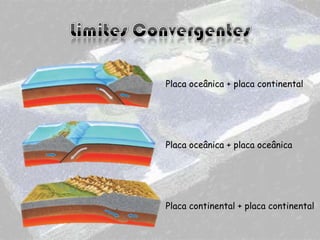 Placa oceânica + placa continental

Placa oceânica + placa oceânica

Placa continental + placa continental

 