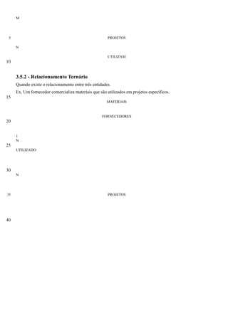 M




 5                                                     PROJETOS

     N

                                                       UTILIZAM
10


     3.5.2 - Relacionamento Ternário
     Quando existe o relacionamento entre três entidades.
     Ex. Um fornecedor comercializa materiais que são utilizados em projetos específicos.
15
                                                      MATERIAIS


                                                    FORNECEDORES
20


     1
     N
25
     UTILIZADO




30
     N




35                                                     PROJETOS




40
 