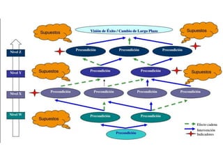 Teoria de cambio emprending