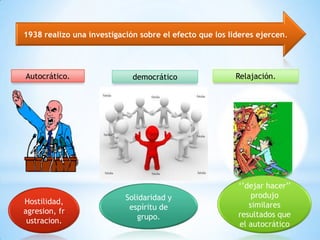 1938 realizo una investigación sobre el efecto que los lideres ejercen.




Autocrático.                 democrático                 Relajación.




                                                         ‘’dejar hacer’’
                           Solidaridad y                     produjo
Hostilidad,                                                 similares
agresion, fr                espíritu de
                              grupo.                     resultados que
 ustracion.                                              el autocrático
 