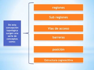 regiones


                Sub regiones

  De esta
concepción     Vías de acceso
topológica
surgen una
  serie de
 conceptos
                   barreras
   como:


                   posición


             Estructura cognoscitiva
 
