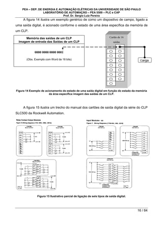 PEA – DEP. DE ENERGIA E AUTOMAÇÃO ELÉTRICAS DA UNIVERSIDADE DE SÃO PAULO
LABORATÓRIO DE AUTOMAÇÃO – PEA 5509 – PLC e CAP
Prof. Dr. Sergio Luiz Pereira
16 / 84
A figura 14 ilustra um exemplo genérico de como um dispositivo de campo, ligado a
uma saída digital, é acionado conforme o estado de uma área específica da memória de
um CLP.
Figura 14 Exemplo de acionamento do estado de uma saída digital em função do estado da memória
da área específica imagem das saídas de um CLP.
A figura 15 ilustra um trecho do manual dos cartões de saída digital da série do CLP
SLC500 da Rockwell Automation.
Figura 15 Ilustrativo parcial de ligação de seis tipos de saída digital.
Memória das saídas de um CLP
Imagem de entrada das Saídas de um CLP
0000 0000 0000 0001
(Obs. Exemplo com Word de 16 bits)
Cartão de 16
saídas
Carga
 