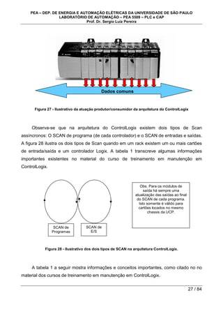 PEA – DEP. DE ENERGIA E AUTOMAÇÃO ELÉTRICAS DA UNIVERSIDADE DE SÃO PAULO
LABORATÓRIO DE AUTOMAÇÃO – PEA 5509 – PLC e CAP
Prof. Dr. Sergio Luiz Pereira
27 / 84
Figura 27 - Ilustrativo da atuação produtor/consumidor da arquitetura do ControlLogix
Observa-se que na arquitetura do ControlLogix existem dois tipos de Scan
assíncronos: O SCAN de programa (de cada controlador) e o SCAN de entradas e saídas.
A figura 28 ilustra os dois tipos de Scan quando em um rack existem um ou mais cartões
de entrada/saída e um controlador Logix. A tabela 1 transcreve algumas informações
importantes existentes no material do curso de treinamento em manutenção em
ControlLogix.
Figura 28 - Ilustrativo dos dois tipos de SCAN na arquitetura ControlLogix.
A tabela 1 a seguir mostra informações e conceitos importantes, como citado no no
material dos cursos de treinamento em manutenção em ControlLogix.
Dados comuns
SCAN de
Programas
SCAN de
E/S
Obs. Para os módulos de
saída há sempre uma
atualização das saídas ao final
do SCAN de cada programa.
Isto somente é válido para
cartões locados no mesmo
chassis da UCP.
 