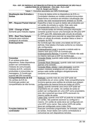 PEA – DEP. DE ENERGIA E AUTOMAÇÃO ELÉTRICAS DA UNIVERSIDADE DE SÃO PAULO
LABORATÓRIO DE AUTOMAÇÃO – PEA 5509 – PLC e CAP
Prof. Dr. Sergio Luiz Pereira
28 / 84
Tabela 1 – Conceitos associados aos CAPs ControlLogix.
Atualização das Entradas e
Saídas
A troca de dados entre os dispositivos de E/S e o
Controlador obedece ao modelo produtor/consumidor.
Desta forma a varredura de entrada e atualização das
saídas não está necessariamente atrelada ao SCAN.
RPI – Request Packet Interval Especifica a taxa na qual os dados são produzidos por
um cartão de entrada ou saída. Este valor está
compreendido entre 0,2 a 750 milisegundos.
COS – Change of Sate
Somente para módulos digitais
Um módulo/cartão de entrada produzirá informação
somente quando houver uma transição de ON para OFF
ou OFF para ON, detectada pelo circuito de entrada.
RTS – Real Time Sample
Somente para módulos
analógicos de entrada
É o tempo gasto para executar as seguintes ações: ler
todos os canais de entrada, atualizar status e zerar o
contador do RTS.
Endereçamento No ControlLogix não existe uma tabela de E/S pré-
definida. Esta tabela é formada conforme os módulos
são configurados.
Endereçamento Local: é quando o módulo está no
mesmo rack que a UCP do ControlLogix.
Endereçamento Remoto: è quando o módulo não está
no mesmo rack que a UCP do ControLogix.
Conexão Direta: quando cada cartão consome uma
conexão.
Conexão Rack Otimizado: quando cada rack consome
apenas uma conexão.
Conexões
É um enlace entre dois
dispositivos. Estes dispositivos
podem ser controladores,
módulos de comunicação,
módulos de E/S, variáveis
produzidas e consumidas ou
mensagens. O ContrlLogix
suporta até 250 conexões.
Conexão Mista: (direta + rack otimizado): quando
existem módulos analógicos em um rack remoto,
porque cada cartão analógico obrigatoriamente
consome uma conexão.
Multicast: quando mais de uma UCP pode ser
proprietária de um único cartão: Este compartilhamento
funciona apenas para cartões de entrada que estejam
configurados da mesma forma em todas as UCPs.
Owner: quando somente uma única UCP pode ser
proprietária de um cartão. Os cartões de saída só
podem ser configurado em uma UCP como proprietário,
pois não é possível que duas UCPs escrevam no
mesmo cartão de saída.
Compartilhamento de E/S
Os cartões de E/S do
ControlLogix podem ser
compartilhados de três formas.
Listen Only: quando uma UCP só pode ler os dados de
um cartão, não podendo escrever ou configurar o
mesmo. Um cartão de saída deve ser configurado em
uma UCP como owner. Nas outras UCPs tal cartão
deve ser configurado como Listen Only.
Funções básicas do
controlador
Executar comandos programados, ler entradas, acionar
as saídas, trocar dados com outros controladores e
comunicar-se com dispositivos remotos.
 