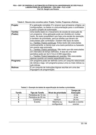 PEA – DEP. DE ENERGIA E AUTOMAÇÃO ELÉTRICAS DA UNIVERSIDADE DE SÃO PAULO
LABORATÓRIO DE AUTOMAÇÃO – PEA 5509 – PLC e CAP
Prof. Dr. Sergio Luiz Pereira
30 / 84
Tabela 2 - Resumo dos conceitos sobre: Projeto, Tarefas, Programas e Rotinas.
Projeto É a aplicação completa. É o arquivo que armazena a lógica, as
configurações, os dados e a documentação para o controlador
e para o projeto de automação.
Tarefas
(Tasks)
Uma tarefa (task) é o mecanismo de escala de execução de
um programa. Uma aplicação pode ser dividida em muitas
tasks. As tasks possibilitam que haja uma escala de operação,
e também de prioridade, para as tarefas que devem ser
executadas pelo controlador. Existem três tipos de tasks:
a – Tarefas (Tasks) contínuas: Estas tasks são executadas
continuamente, a menos que uma tasks periódica ou baseada
em evento seja acionada.
b – Tarefas (Tasks) periódicas: São tasks que são executadas
em intervalos de tempo definidos. A taxa de uma task
periódica pode ser de 0,1ms à 2.000 segundos.
c – Tarefas (Tasks) baseadas em eventos: São executadas
apenas quando um evento especificado ocorre.
Programa Um programa pode ser definido como um conjunto relacionado
de rotinas e tags. Um programa possui uma ou mais rotinas ou
sub-rotinas.
Rotinas É um conjunto de instruções lógicas escritas em uma das
linguagens de programação.
Tabela 3 - Exemplo de tabela de especificação de tarefas e prioridades
Tarefa Tipo de Tarefa Nível de prioridade
Tempo de
Execução
1 Periódica de 10 ms 5 2 ms
2 Periódica de 20 ms 10 4 ms
3 Contínua nenhum 24 ms
4 Evento Máxima ou
configurável
Quando o evento
ocorrer
 