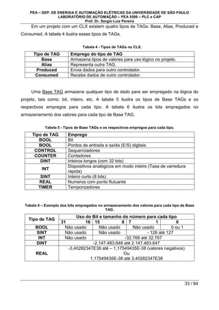 PEA – DEP. DE ENERGIA E AUTOMAÇÃO ELÉTRICAS DA UNIVERSIDADE DE SÃO PAULO
LABORATÓRIO DE AUTOMAÇÃO – PEA 5509 – PLC e CAP
Prof. Dr. Sergio Luiz Pereira
33 / 84
Em um projeto com um CLX existem quatro tipos de TAGs: Base, Alias, Produced e
Consumed. A tabela 4 ilustra esses tipos de TAGs.
Tabela 4 - Tipos de TAGs no CLX.
Tipo de TAG Emprego do tipo de TAG
Base Armazena tipos de valores para uso lógico no projeto.
Alias Representa outra TAG.
Produced Envia dados para outro controlador.
Consumed Recebe dados de outro controlador.
Uma Base TAG armazena qualquer tipo de dado para ser empregado na lógica do
projeto, tais como: bit, inteiro, etc. A tabela 5 ilustra os tipos de Base TAGs e os
respectivos empregos para cada tipo. A tabela 6 ilustra os bits empregados no
armazenamento dos valores para cada tipo de Base TAG.
Tabela 5 - Tipos de Base TAGs e os respectivos empregos para cada tipo.
Tipo de TAG Emprego
BOOL Bit
BOOL Pontos de entrada e saída (E/S) digitais
CONTROL Sequenciadores
COUNTER Contadores
DINT Inteiros longos (com 32 bits)
INT
Dispositivos analógicos em modo inteiro (Taxa de varredura
rápida)
SINT Inteiro curto (8 bits)
REAL Numeros com ponto flutuante
TIMER Temporizadores
Tabela 6 – Exemplo dos bits empregados no armazenamento dos valores para cada tipo de Base
TAG.
Uso do Bit e tamanho do número para cada tipo
Tipo de TAG
31 16 15 8 7 1 0
BOOL Não usado Não usado Não usado 0 ou 1
SINT Não usado Não usado - 126 até 127
INT Não usado -32.768 até 32.767
DINT -2.147.483.648 até 2.147.483.647
REAL
-3,40282347E38 até – 1,17549435E-38 (valores negativos)
Ou
1,17549435E-38 até 3,40282347E38
 